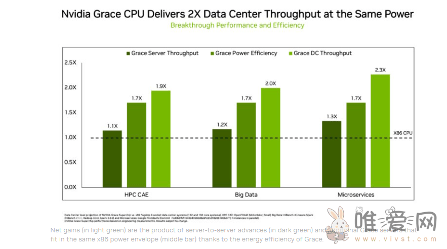 英伟达Grace CPU推迟至下半年发货：性能是x86产品的1.3倍！