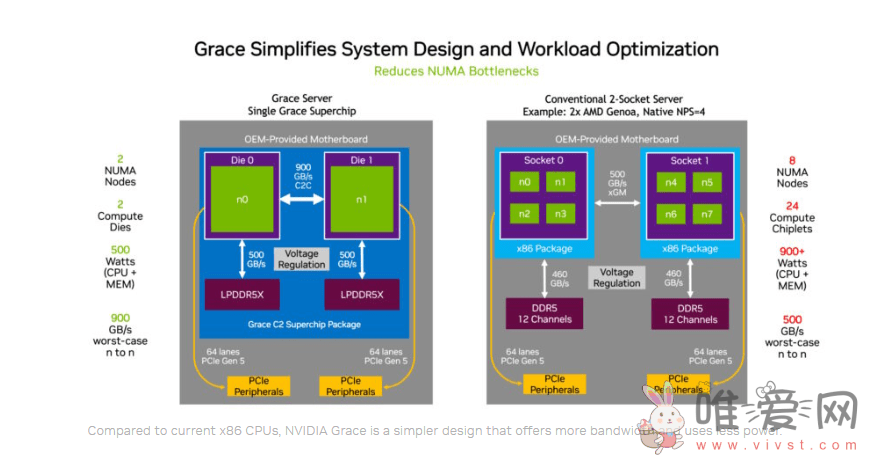 英伟达Grace CPU推迟至下半年发货：性能是x86产品的1.3倍！