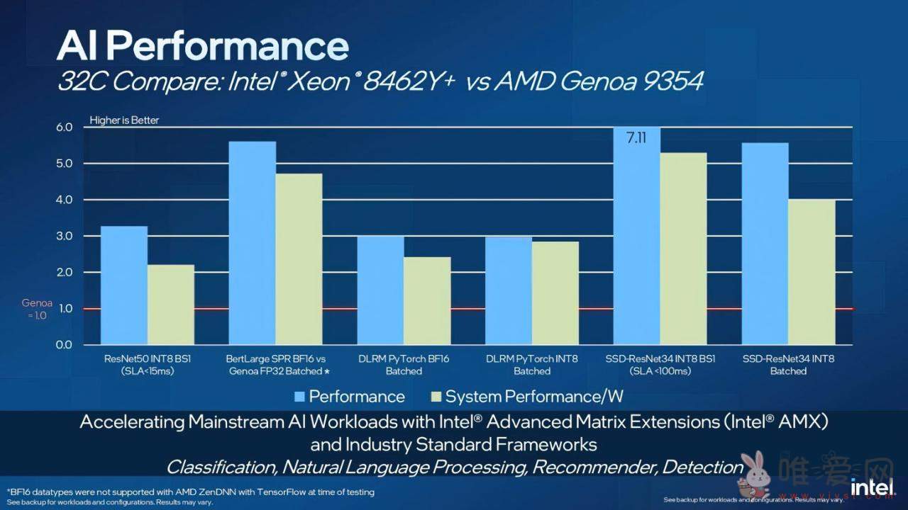 英特尔、AMD服务器竞争加剧！实测Sapphire Rapids和EPYC Genoa CPU分享！