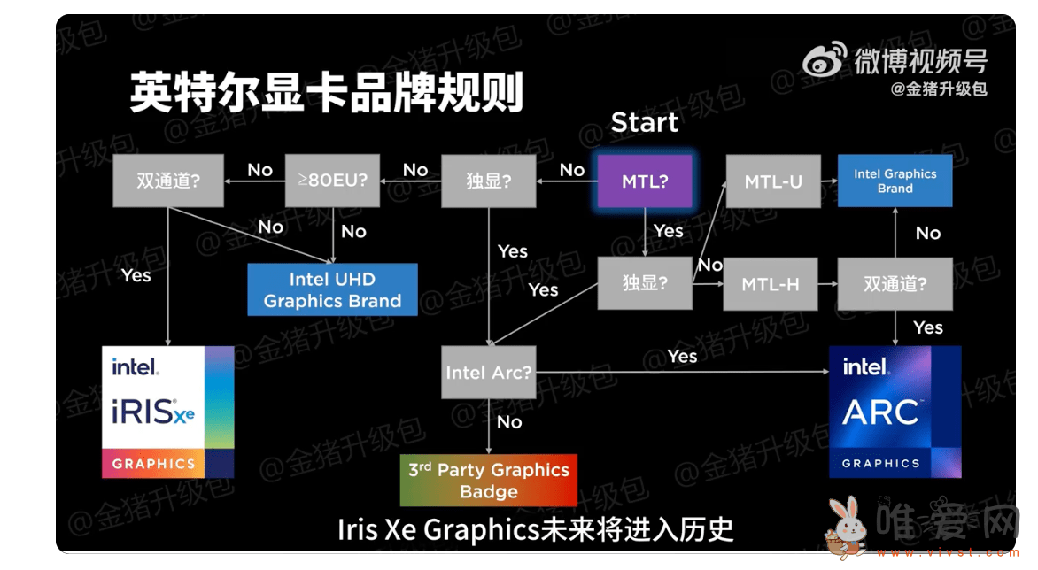 英特尔重大升级焕新：核显品牌将从Iris Xe升级到Arc！