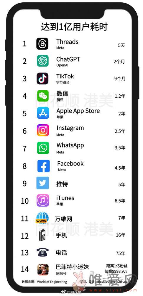 App用户数量破亿耗时排行榜：Threads、ChatGPT和TikTok为前三！